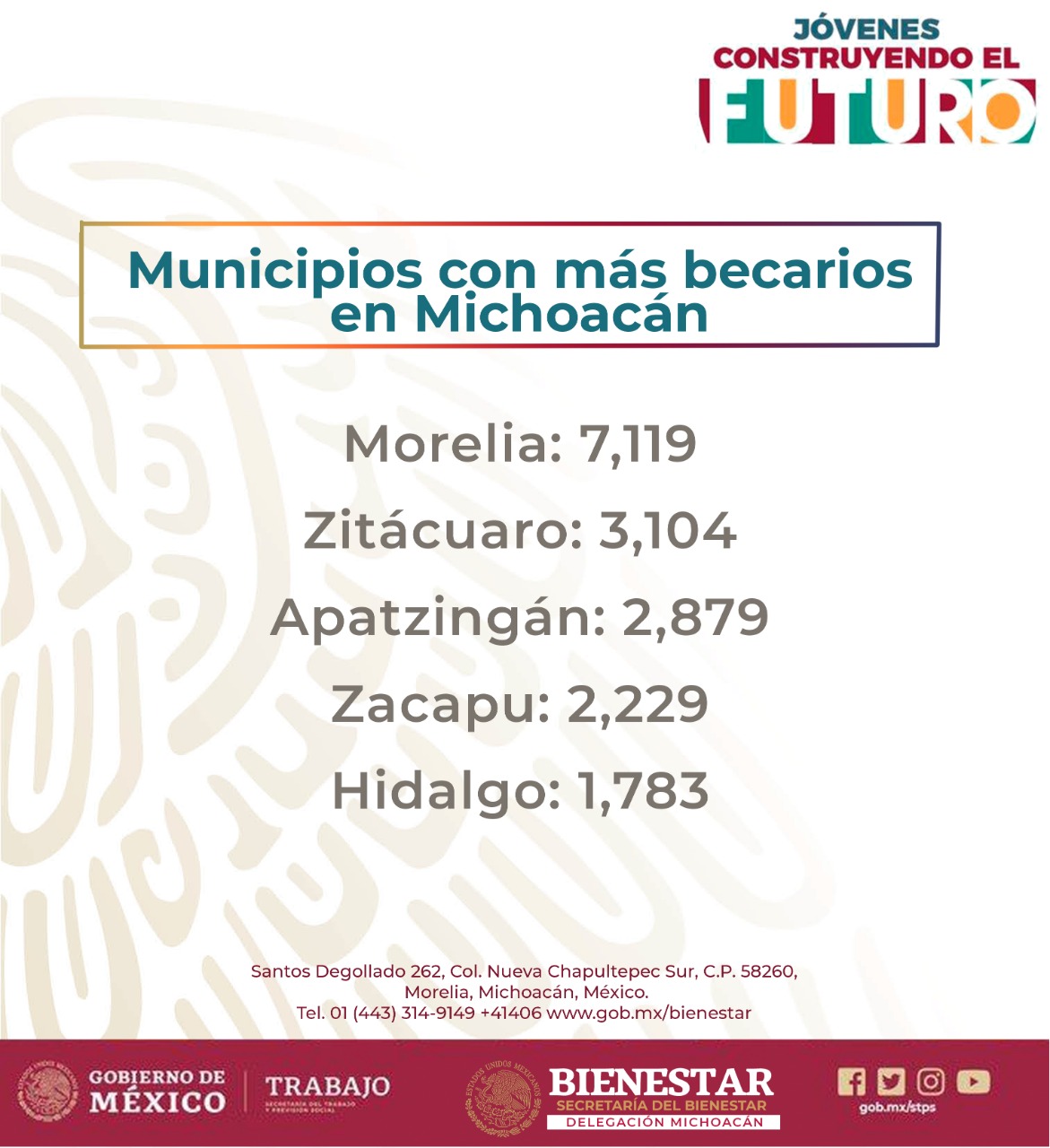  Más de 56 mil Jóvenes Construyendo el Futuro en Michoacán