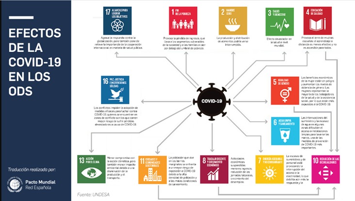  Afectará la pandemia a los objetivos de desarrollo sostenible de la Agenda 2030