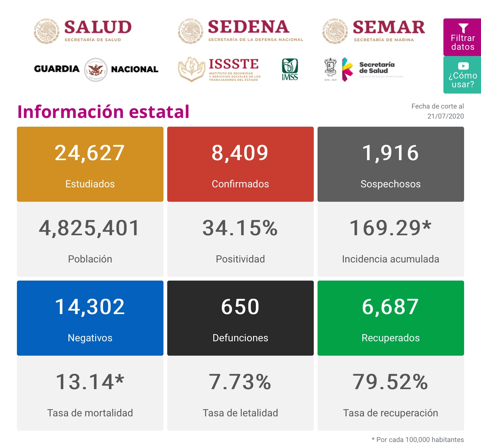  Reporte Covid-19 en Michoacán