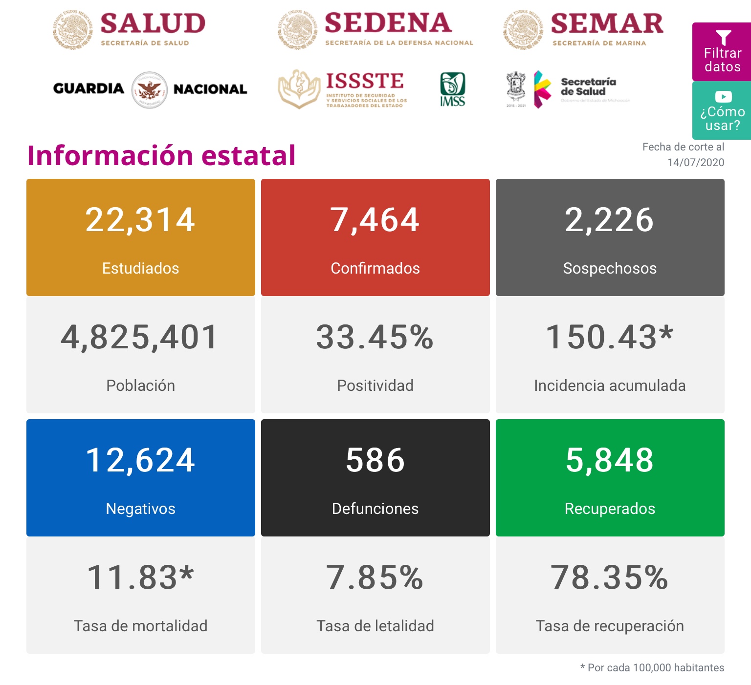  Reporta Michoacán 111 nuevos contagios y 21 defunciones por COVID-19