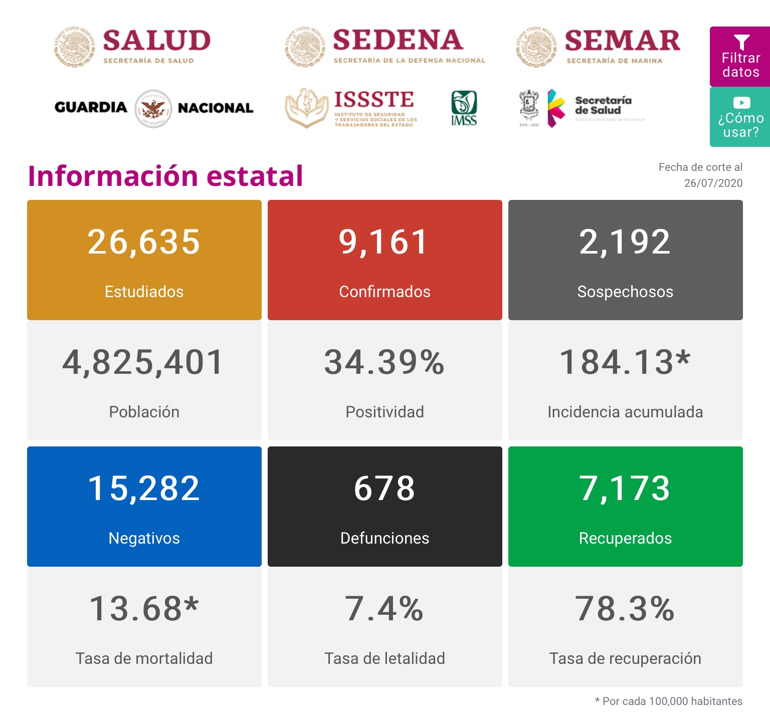  Reporte Covid-19 Michoacán 26-07-20