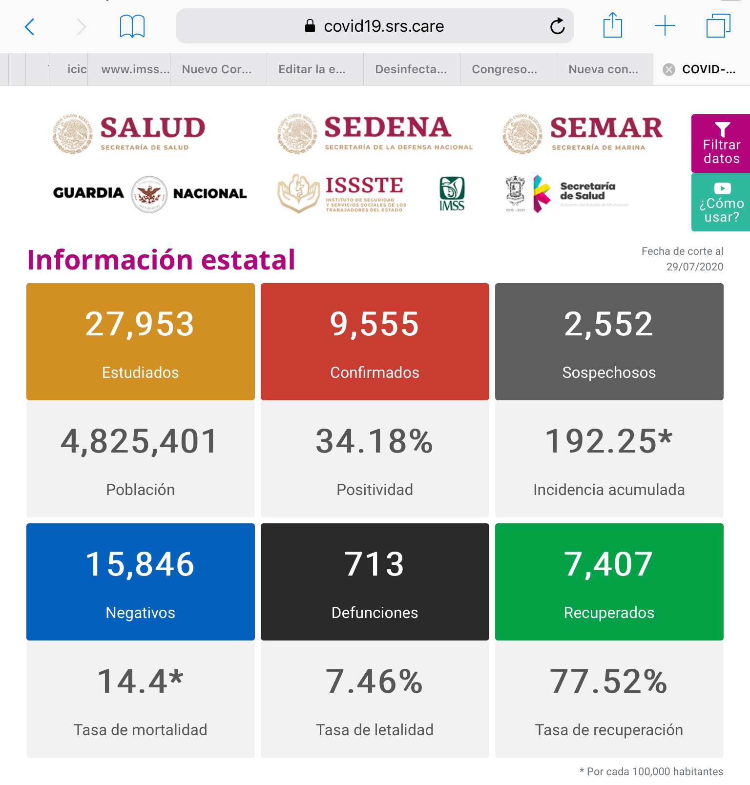  Registra Michoacán 174 nuevos contagios y 15 defunciones por COVID-19