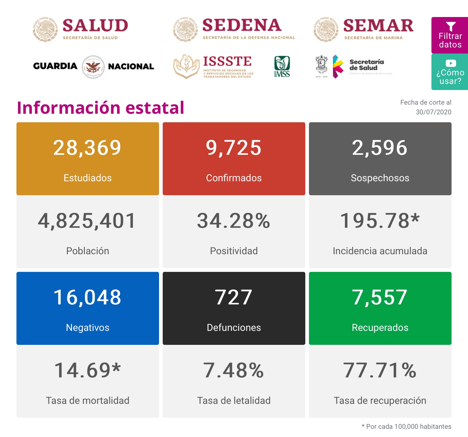  Registra Michoacán 170 nuevos contagios y 14 defunciones por COVID-19