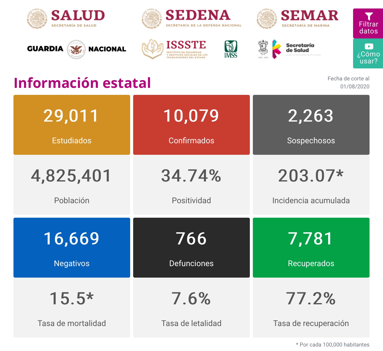  Registra Michoacán 197 nuevos contagios y 20 defunciones por COVID-19