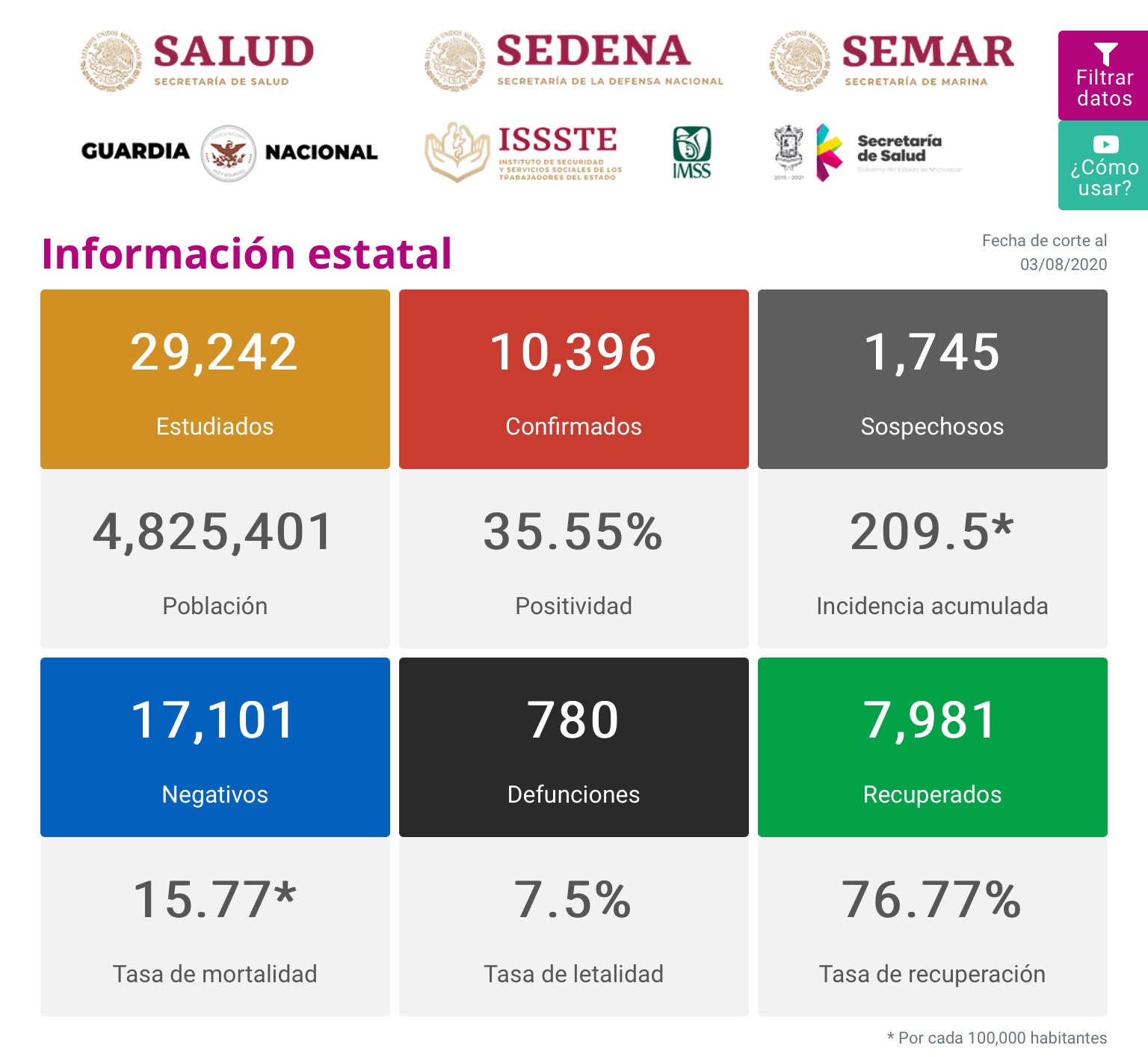  Registra Michoacán 132 nuevos contagios y seis defunciones por COVID-19