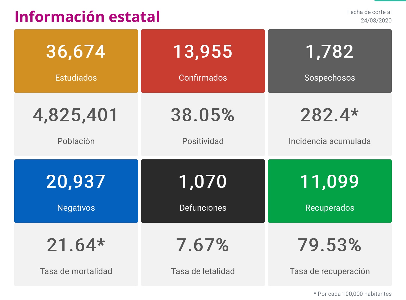  En Michoacán se registraron 195 nuevos contagios y 10 defunciones