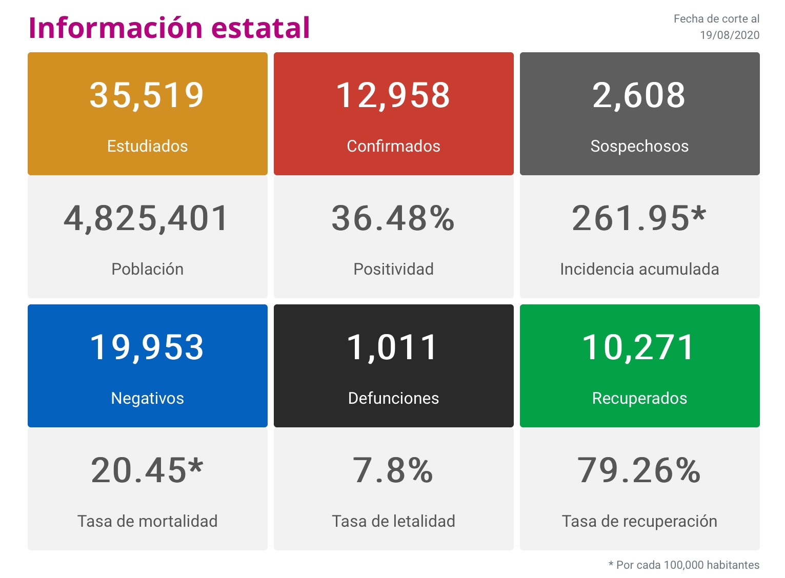  Michoacán rebasó las mil muertes por Covid-19