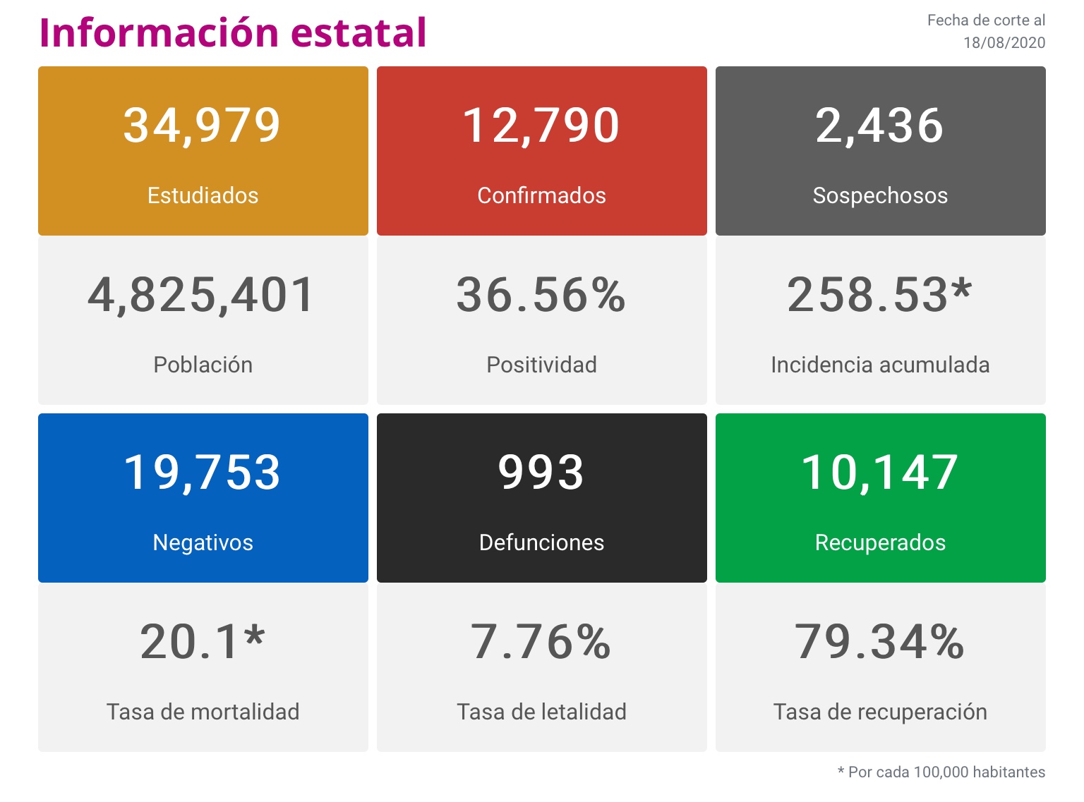  Morelia despega en contagios; 76 hoy y más de dos mil acumulados