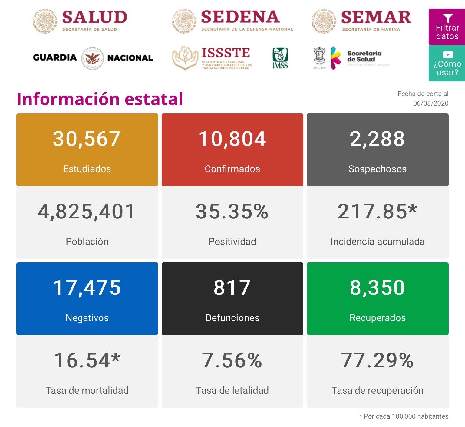  Registra Michoacán 158 nuevos contagios y 12 defunciones por COVID-19