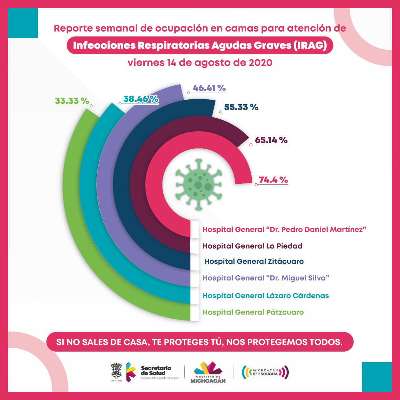 Reporta SSM ocupación hospitalaria entre 33 y 74%