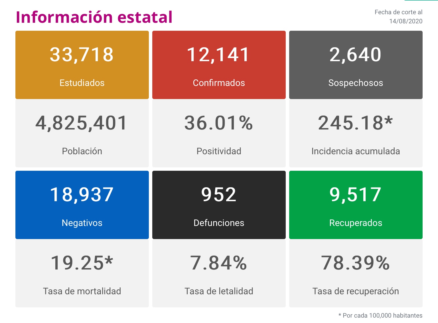  Registra Michoacán 154 nuevos contagios y 24 defunciones por COVID-19