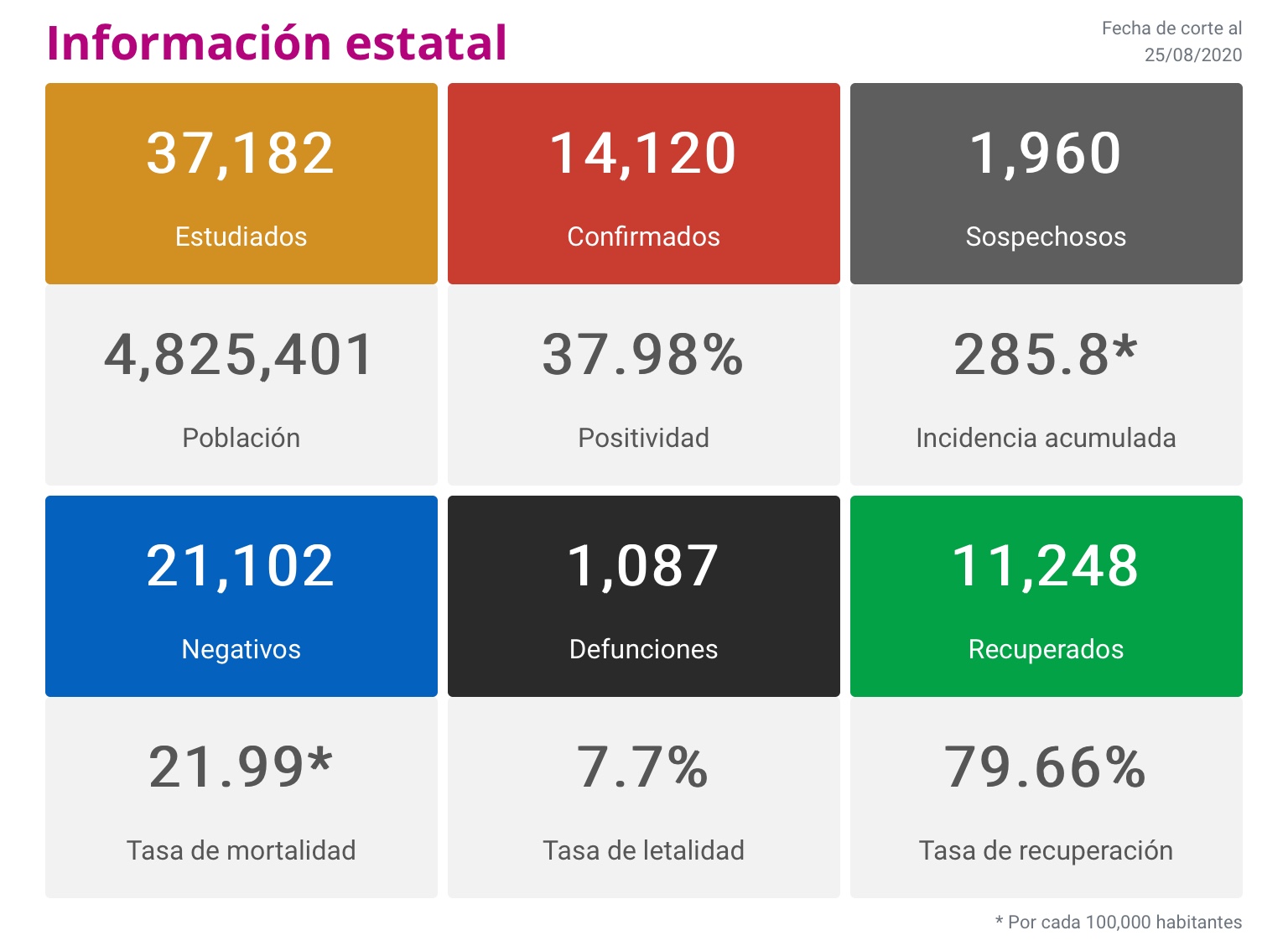  En Michoacán se registraron 165 nuevos contagios y 17 defunciones