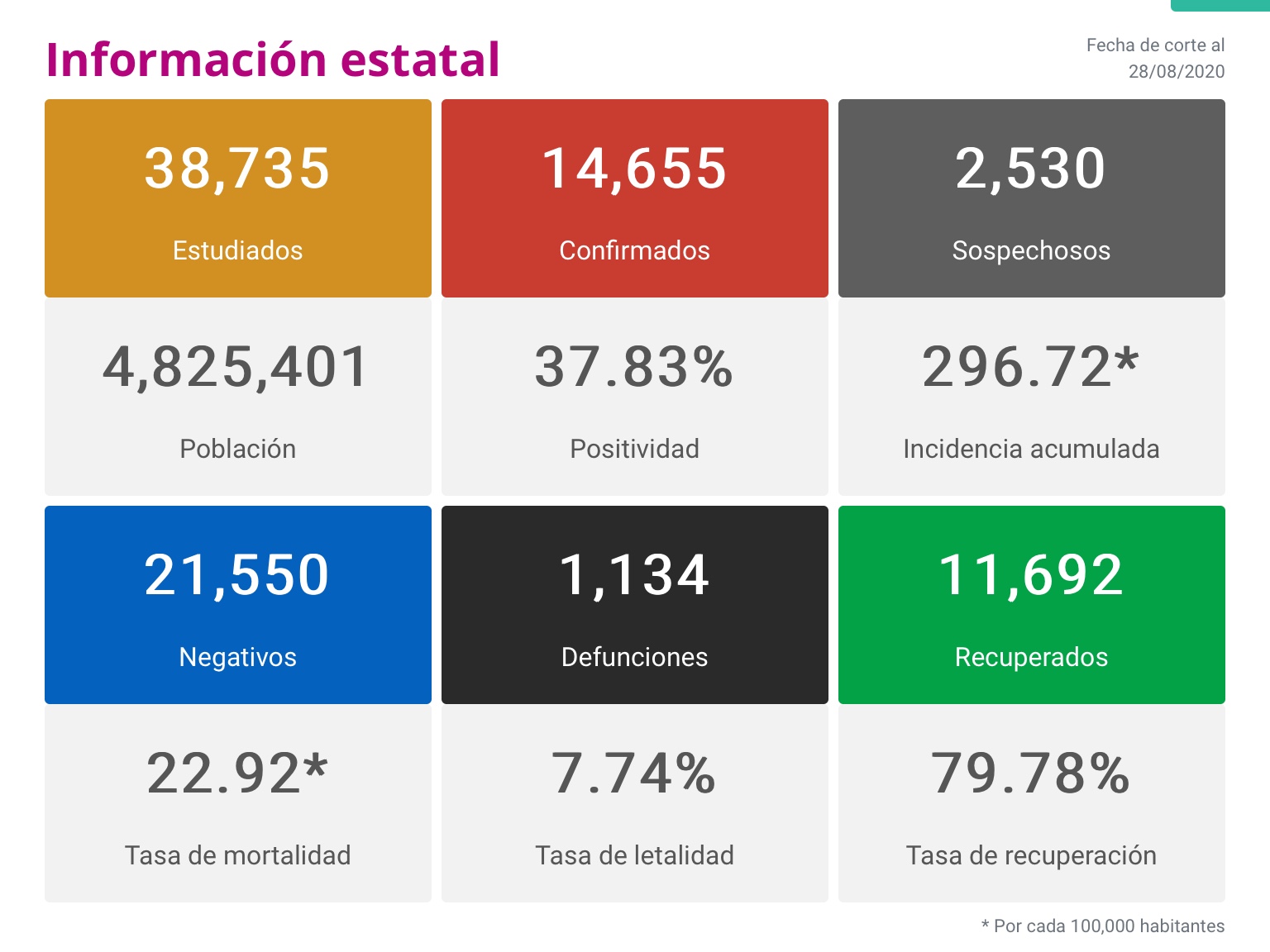  En Michoacán hoy se registraron 186 nuevos contagios y 11 defunciones