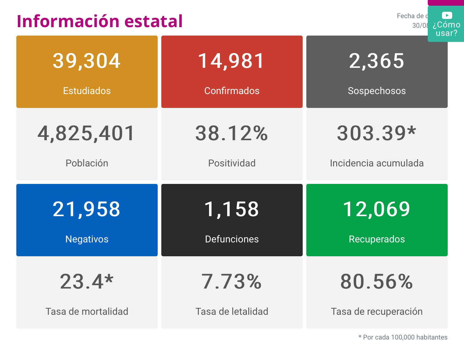  En Michoacán se registraron hoy 187 nuevos contagios y 15 defunciones