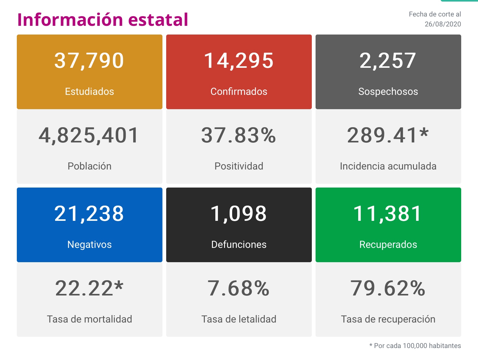  En Michoacán se registraron 175 nuevos contagios y 11 defunciones