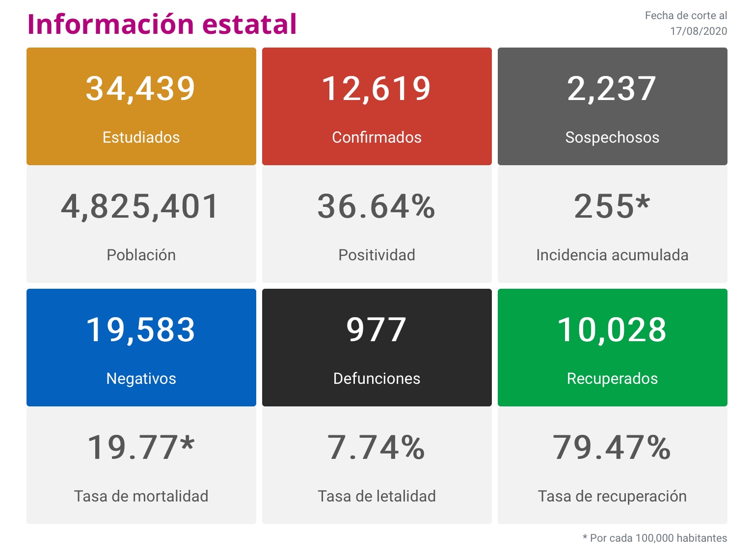 Registra Michoacán 159 nuevos contagios y cinco defunciones por COVID-19