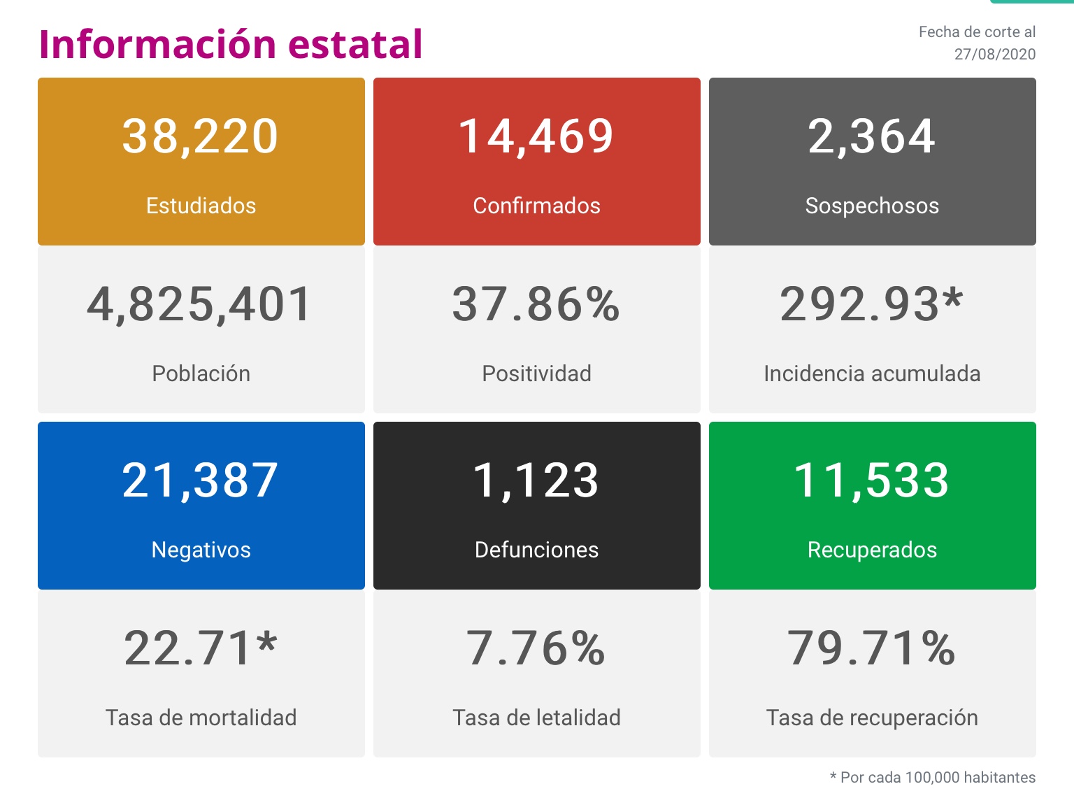  En Michoacán se registraron 174 nuevos contagios y 25 defunciones