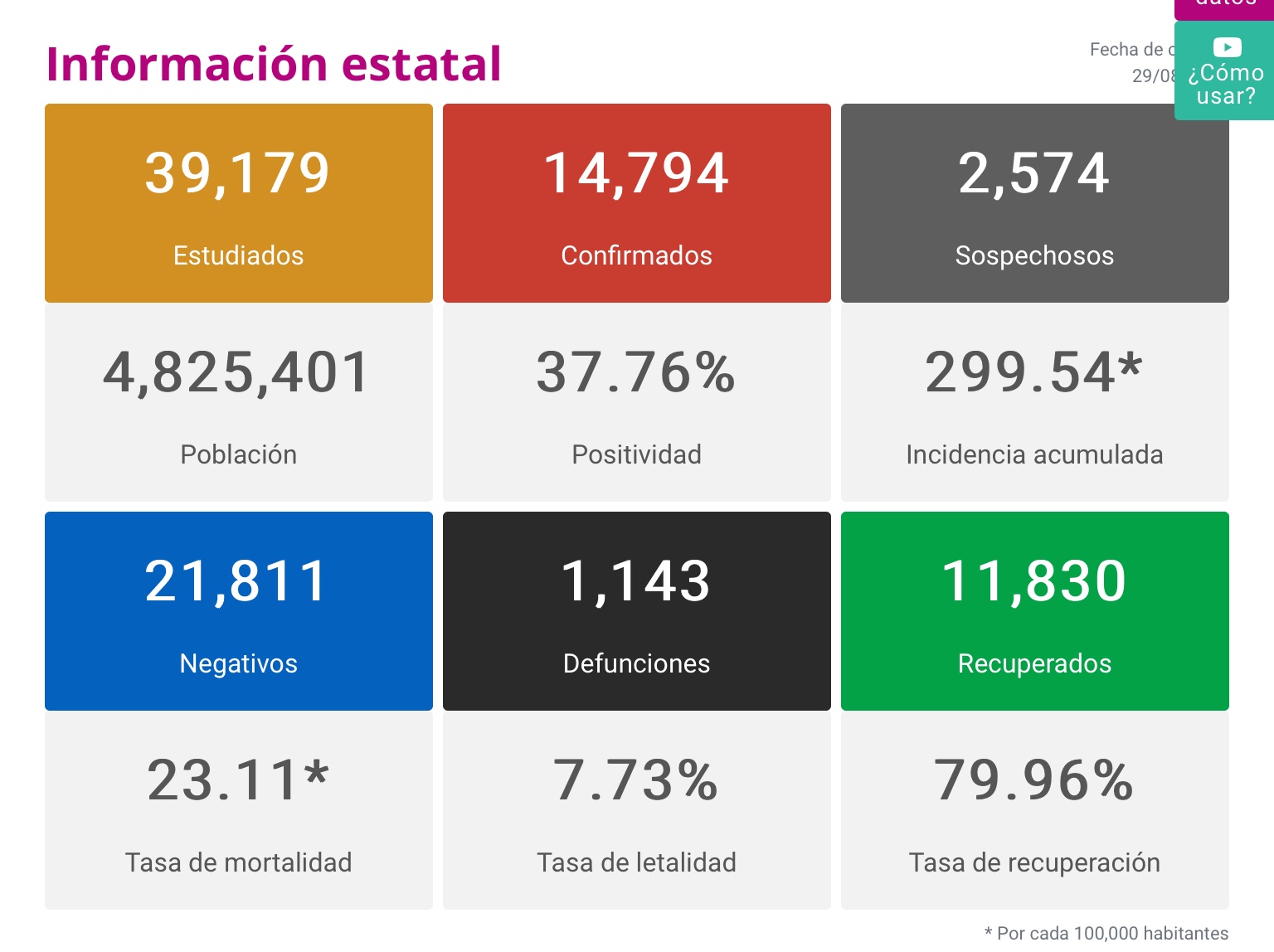  En Michoacán se registraron hoy 139 nuevos contagios y nueve defunciones