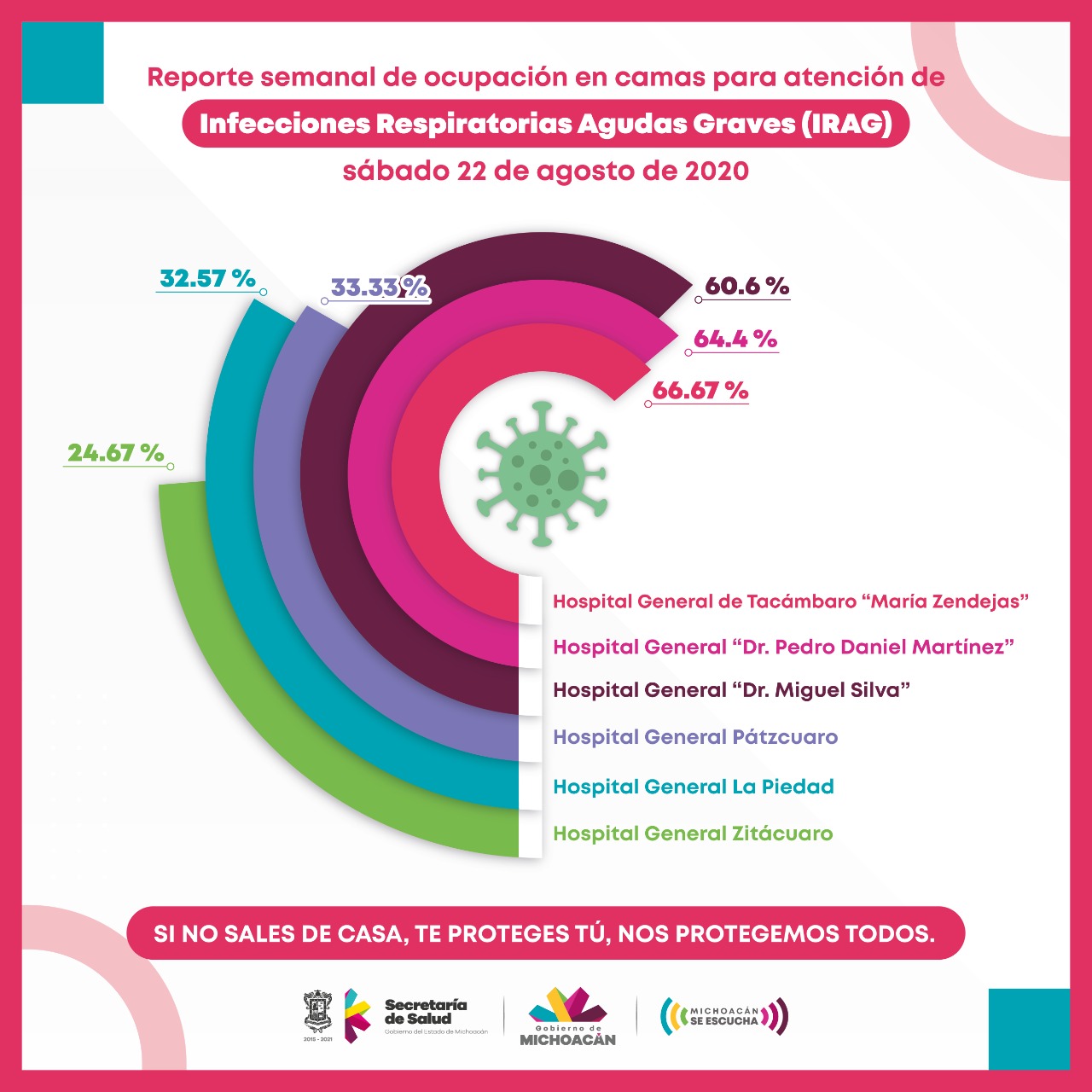 Registra SSM entre 24 y 67 por ciento de ocupación de camas IRAG