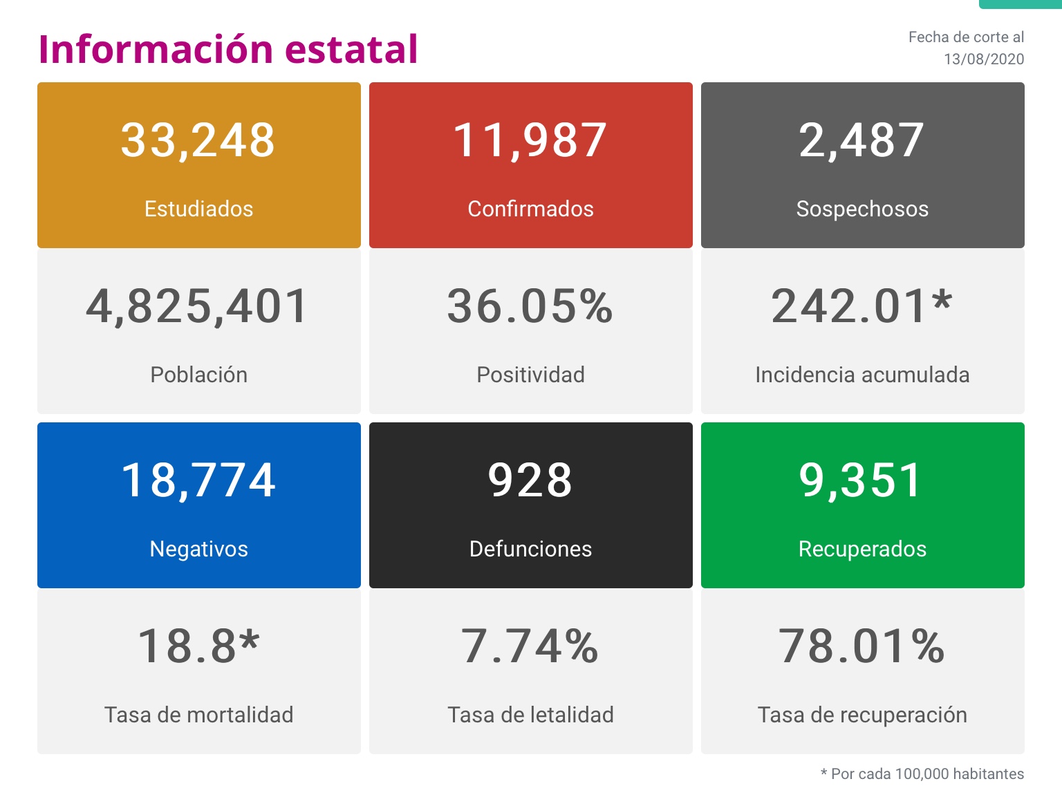  Registra Michoacán 147 nuevos contagios y 22 defunciones por COVID-19