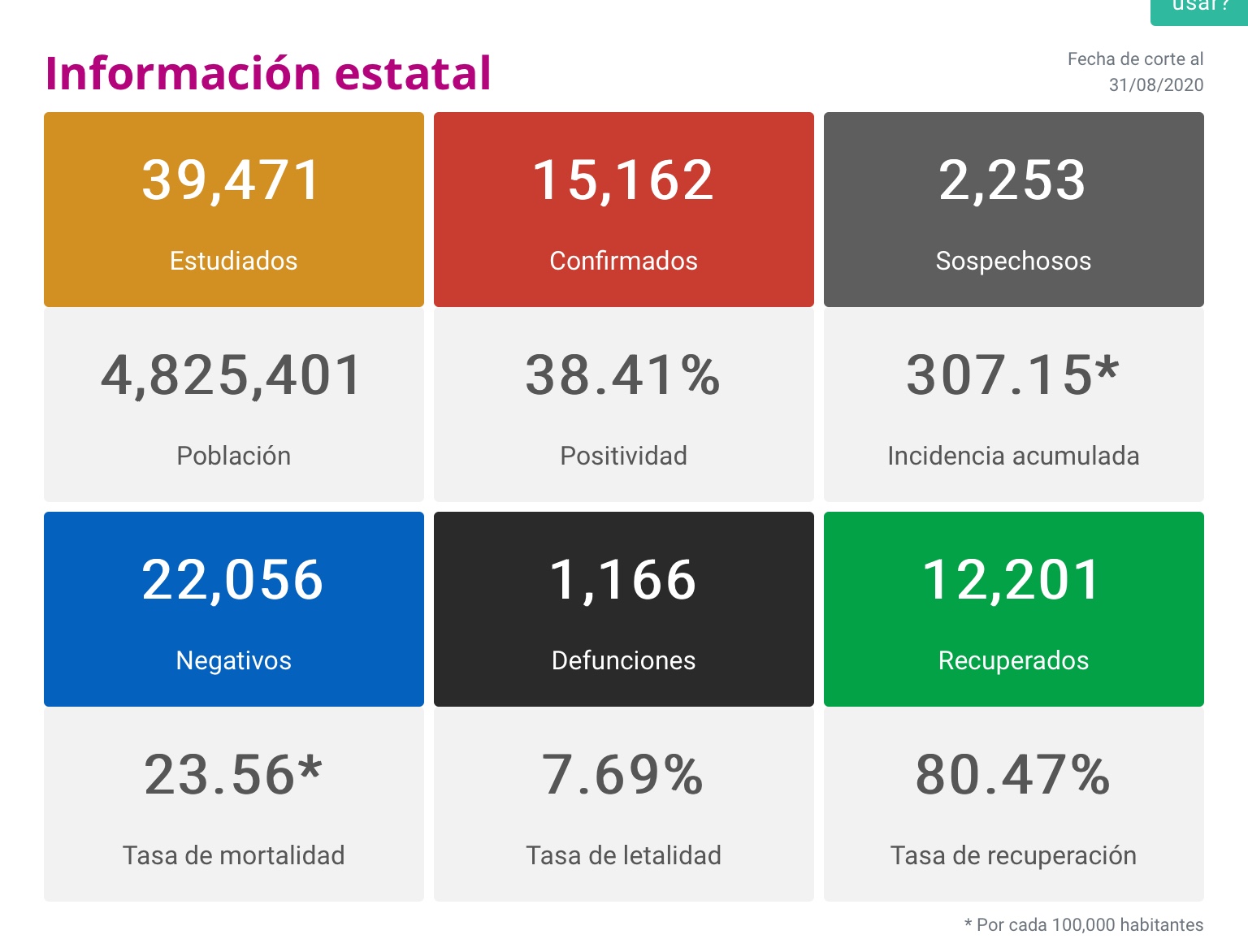  En Michoacán se registraron hoy 181 nuevos contagios y ocho defunciones