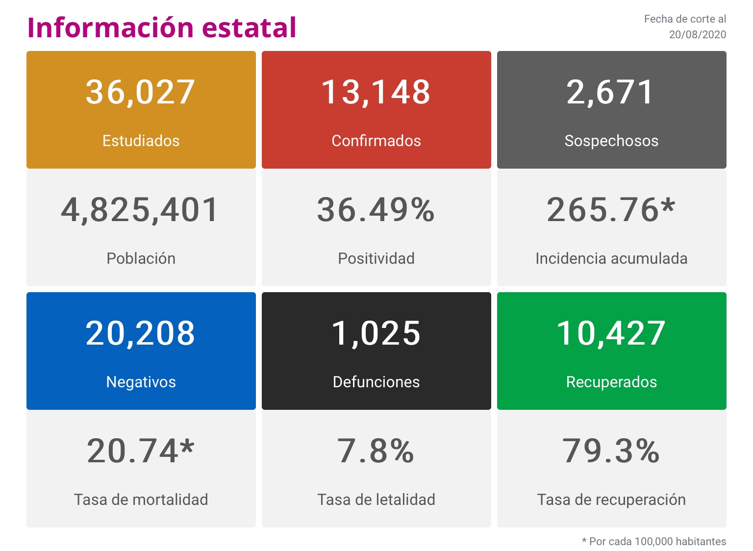  En Michoacán Se registraron 190 nuevos contagios y 14 defunciones
