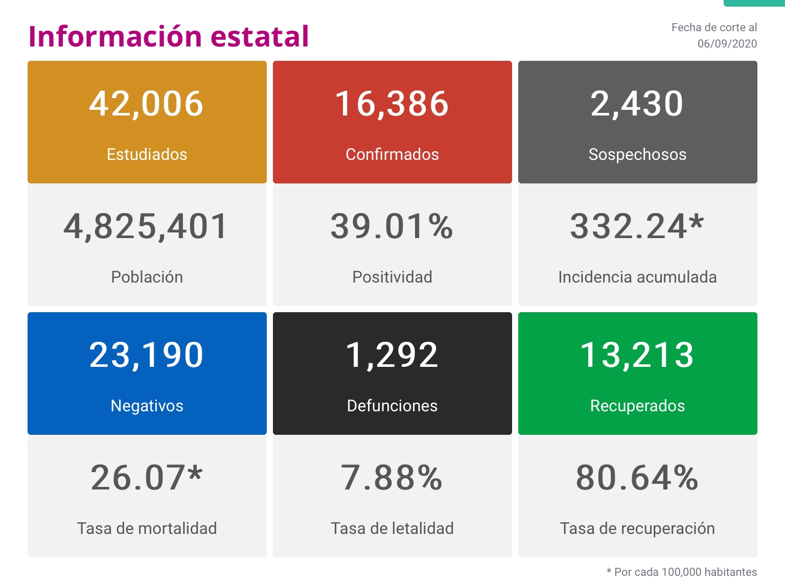 Reporta Michoacán 228 nuevos contagios y cuatro fallecimientos
