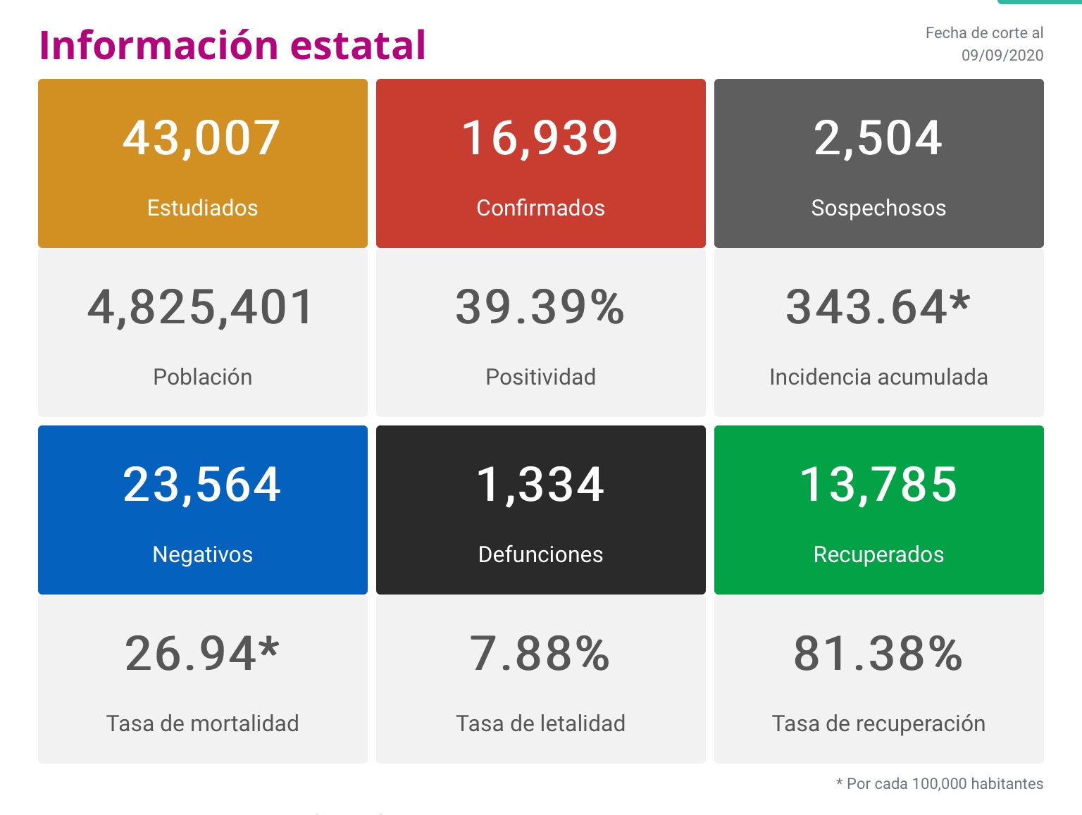 Michoacán reporta 144 nuevos contagios y 23 fallecimientos