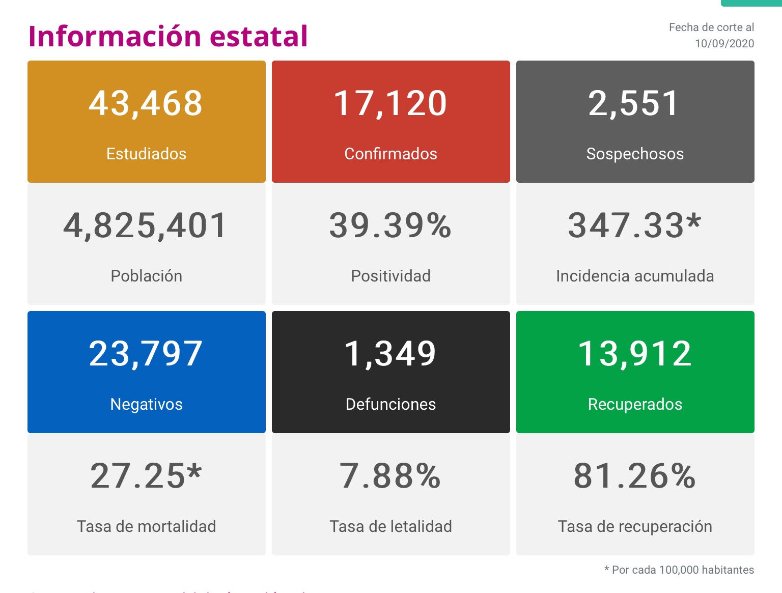  Michoacán reporta 181 nuevos contagios y 15 fallecimientos.