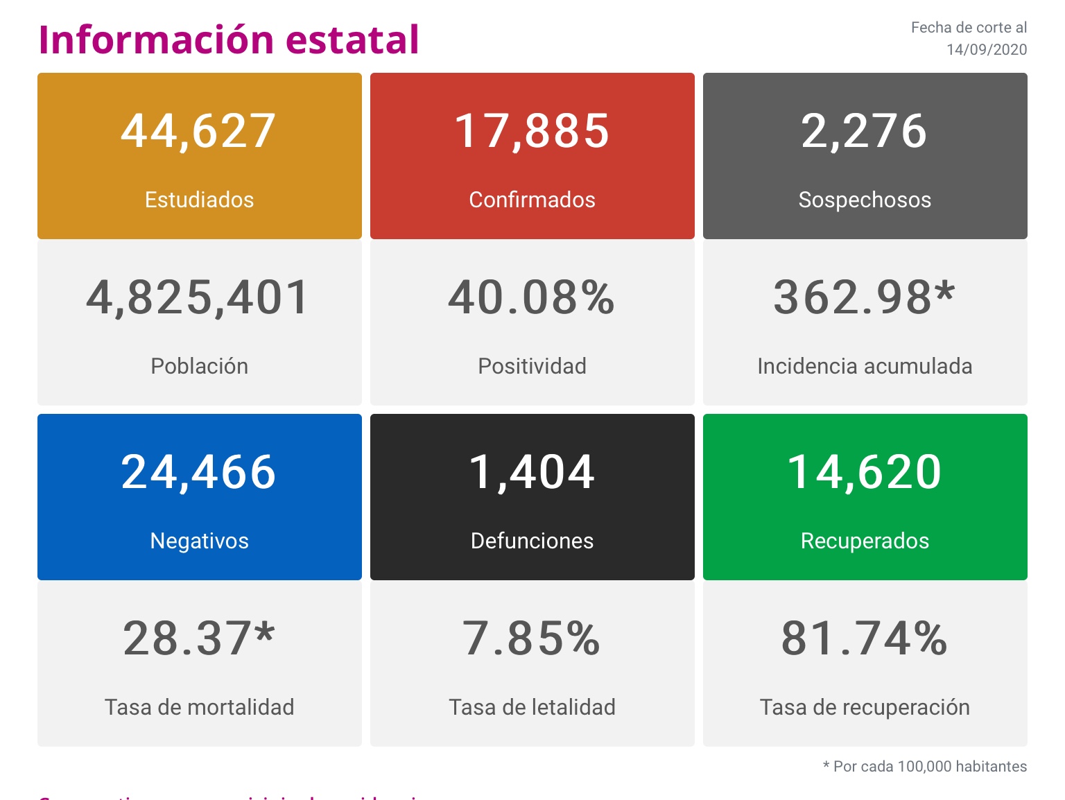  Michoacán reporta 181 nuevos contagios y 11 fallecimientos.