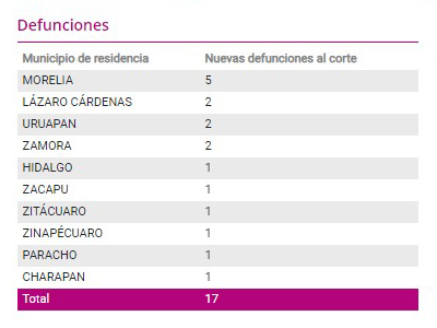  Michoacán reporta 182 nuevos contagios y 17 fallecimientos.