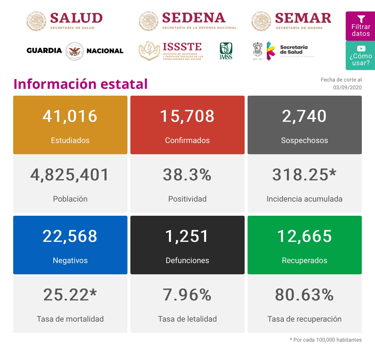  Michoacán reporta 168 nuevos contagios y 25 fallecimientos