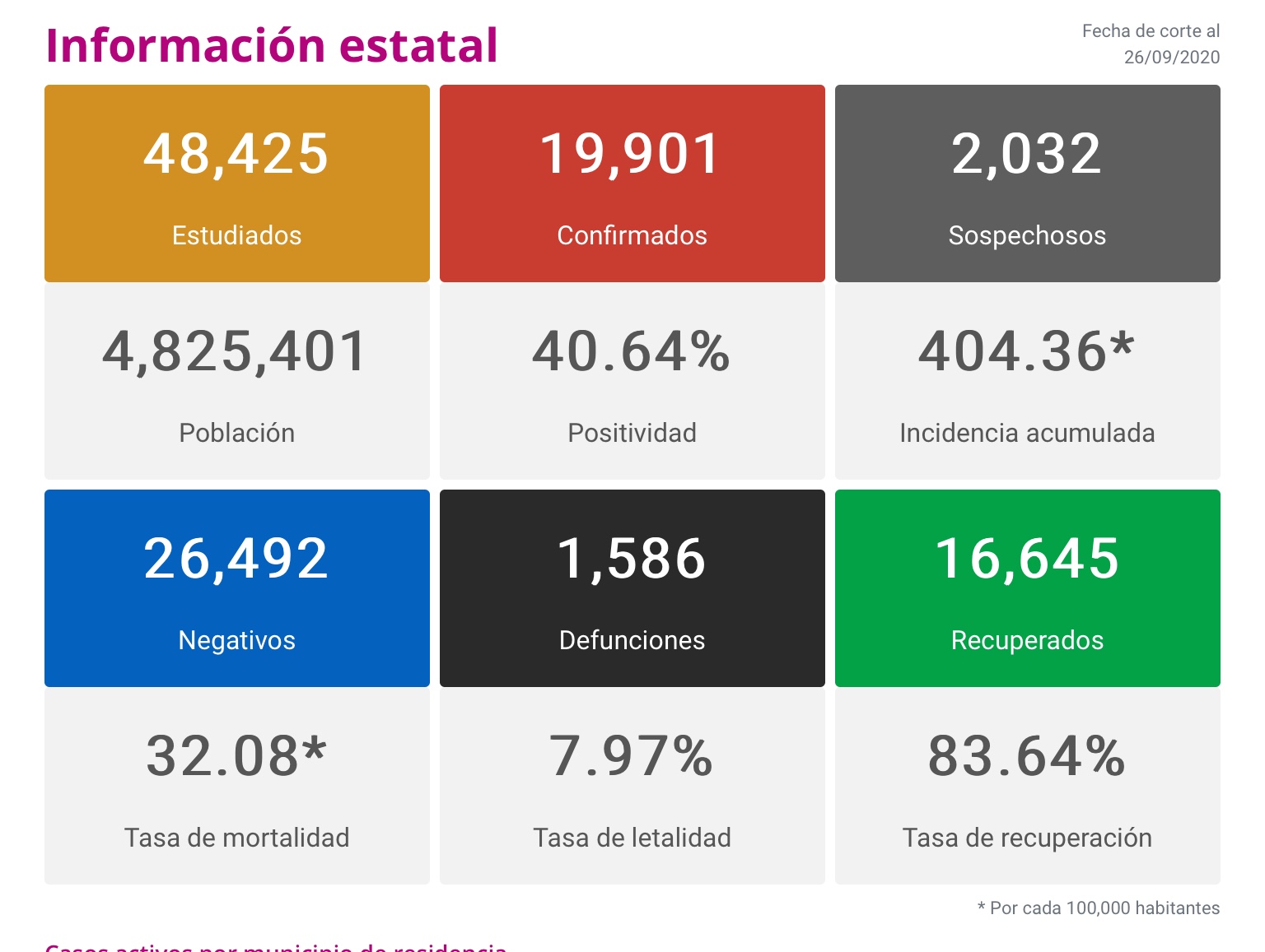  Michoacán reporta 155 nuevos contagios y 13 fallecimientos