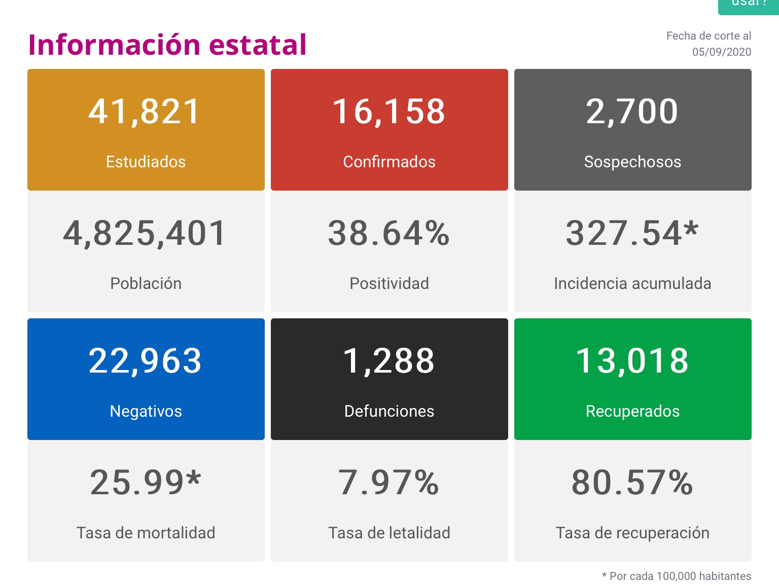  Nuevo récord para Michoacán con 253 contagios y 22 fallecimientos