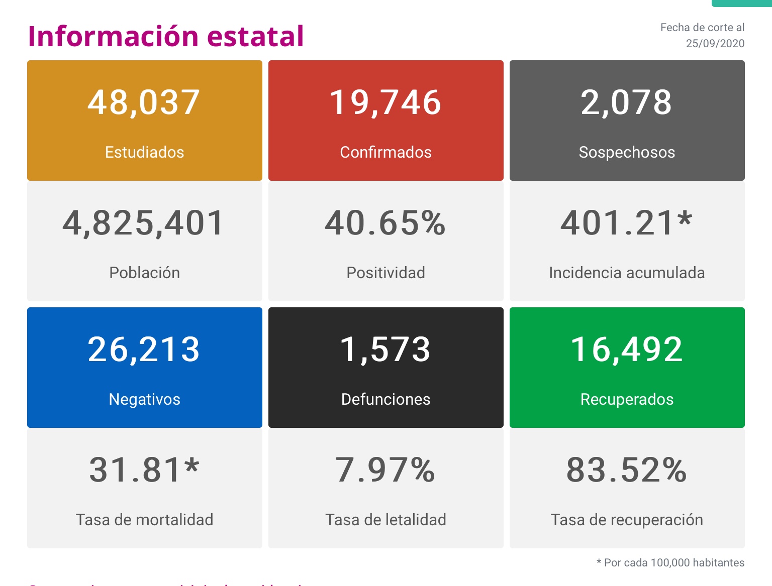  Michoacán reporta 179 nuevos contagios y 13 fallecimientos