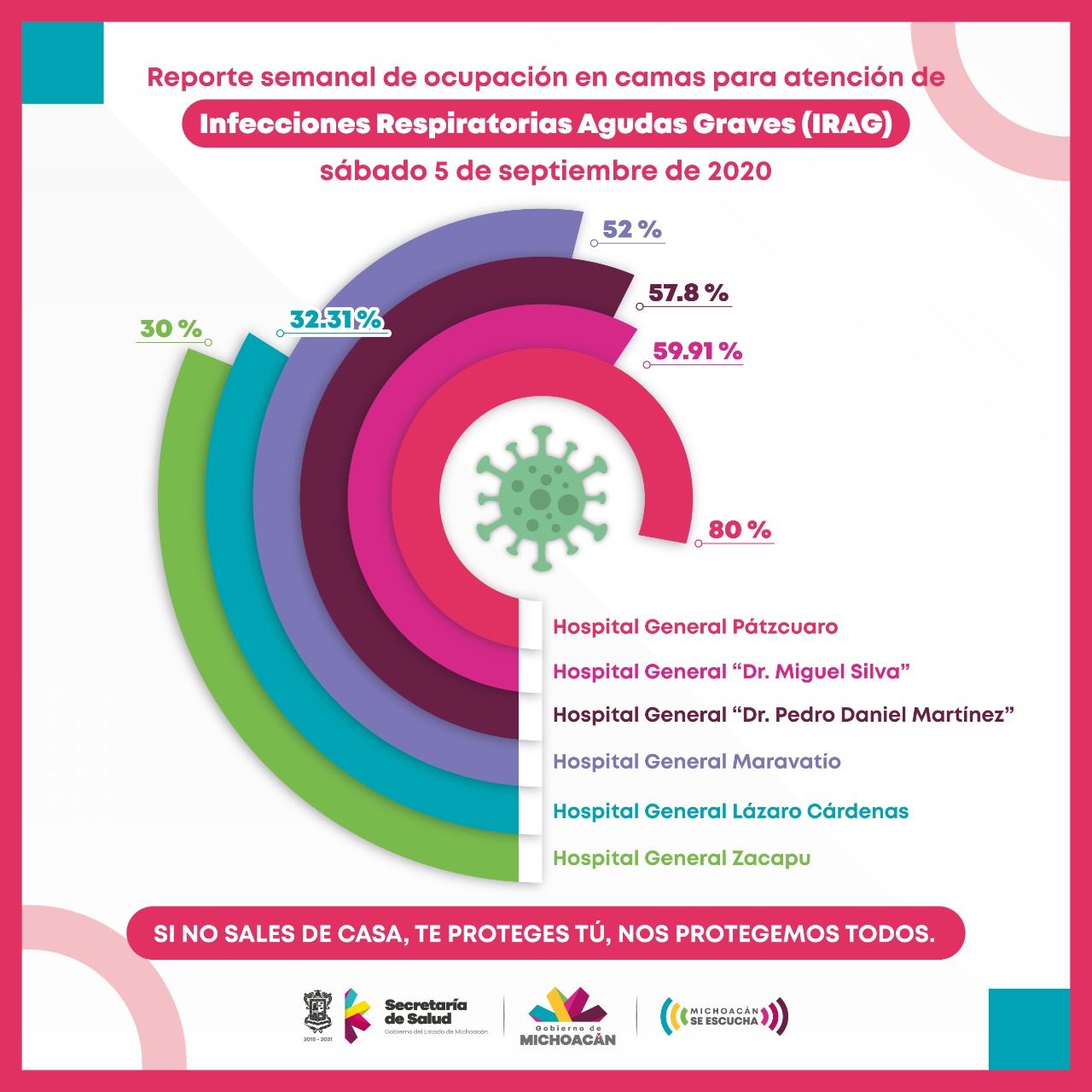  Arriba del 50% de ocupación de camas COVID-19 en cuatro hospitales de la SSM
