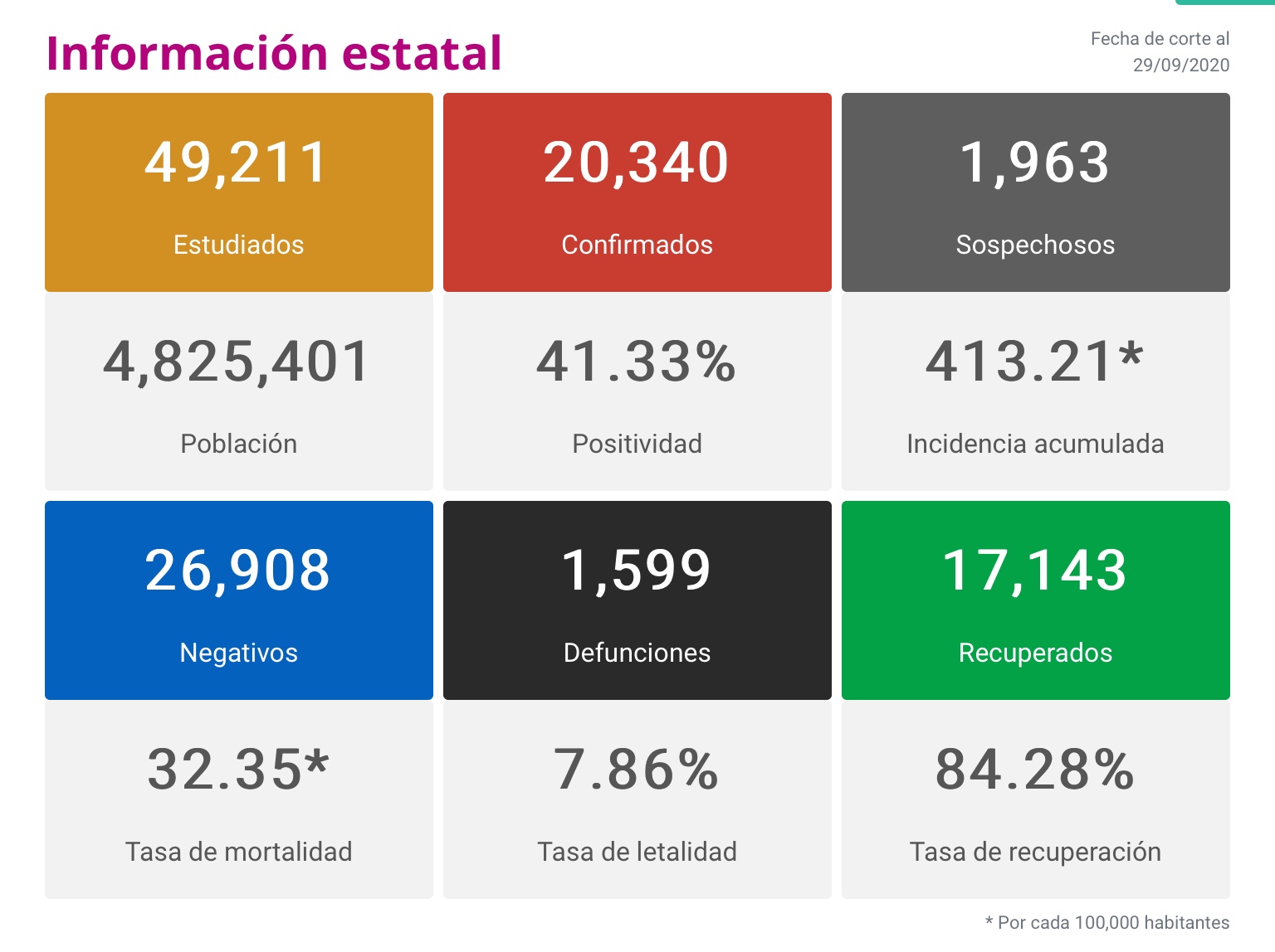  Michoacán reporta 146 nuevos contagios y ocho defunciones