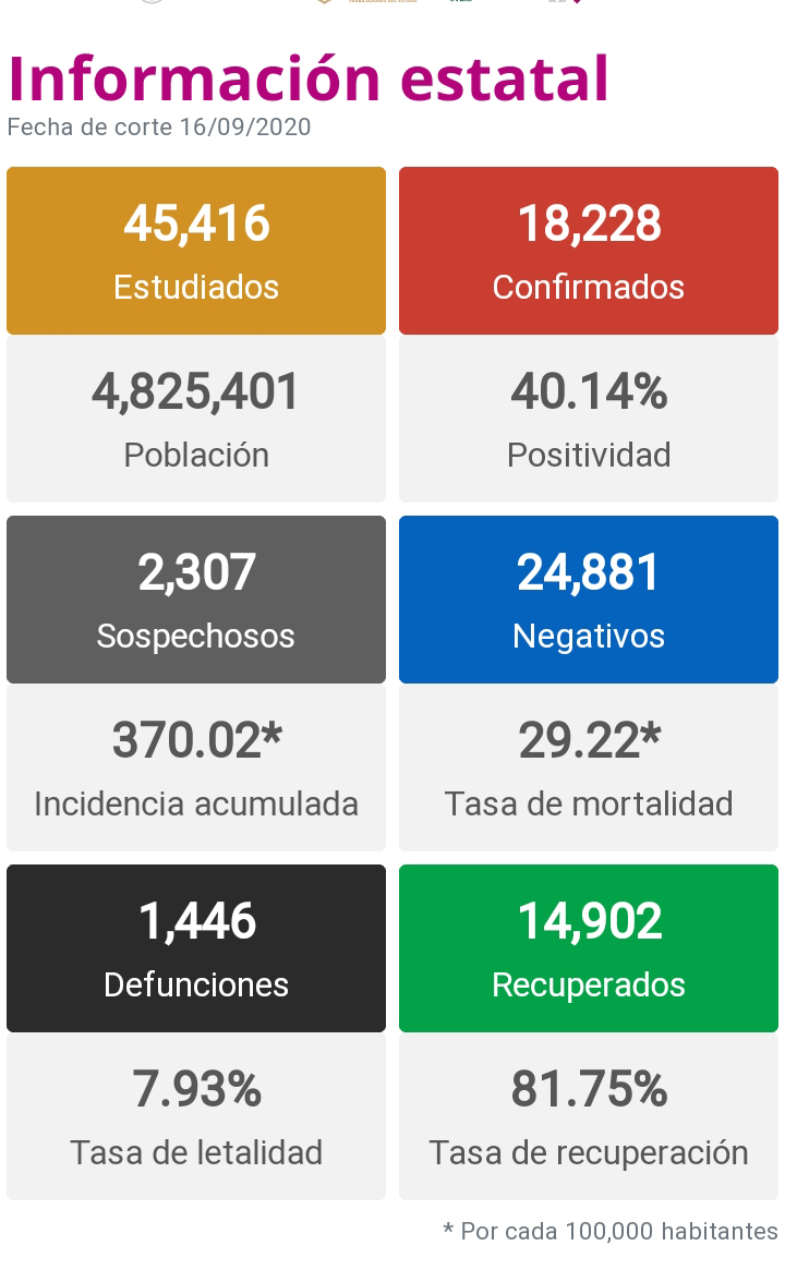  Michoacán reporta 147 nuevos contagios y 23 fallecimientos