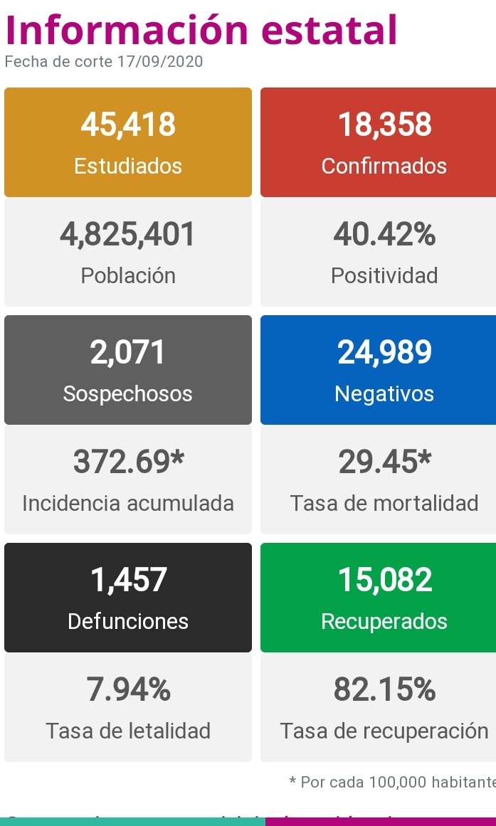  Michoacán reporta 130 nuevos contagios y 11 fallecimientos
