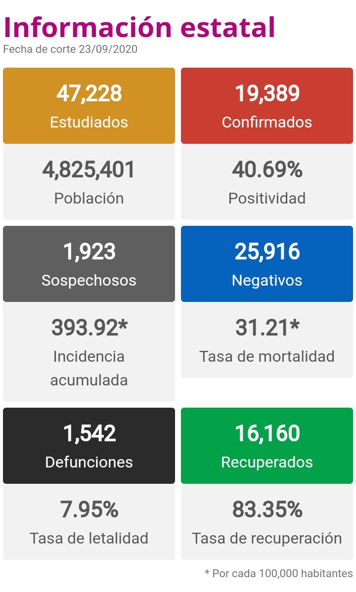  Michoacán reporta 170 nuevos contagios y 21 fallecimientos