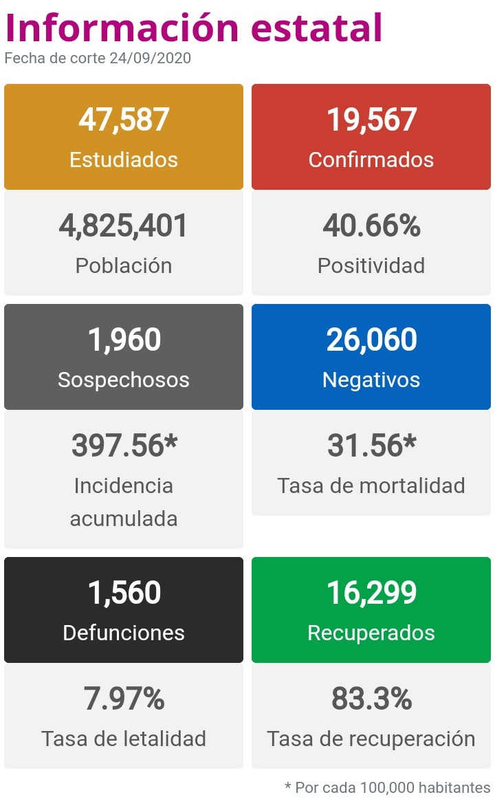  Michoacán reporta 178 nuevos contagios y 18 fallecimientos
