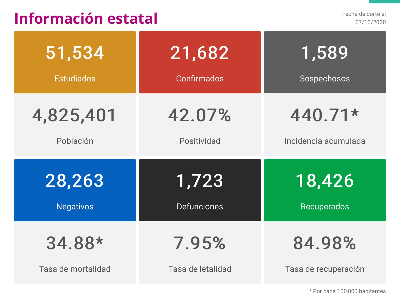  Michoacán reporta 102 contagios; la mitad de ellos en Morelia