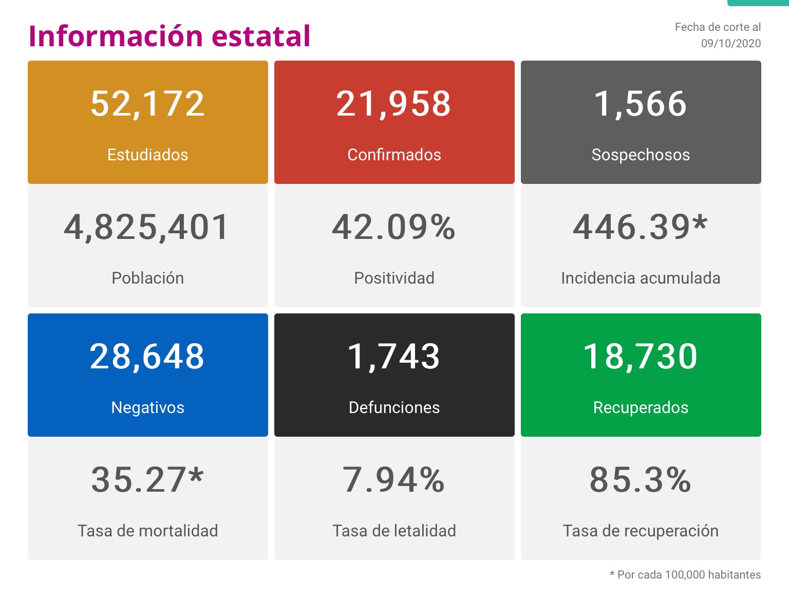 Michoacán reporta 147 nuevos contagios y 11 defunciones las últimas 24 horas