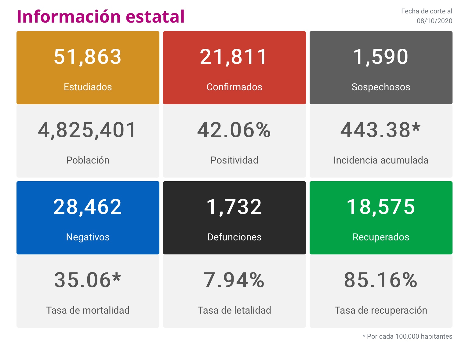 Morelia sigue acaparando la mitad de contagios en el estado con 57 de 129