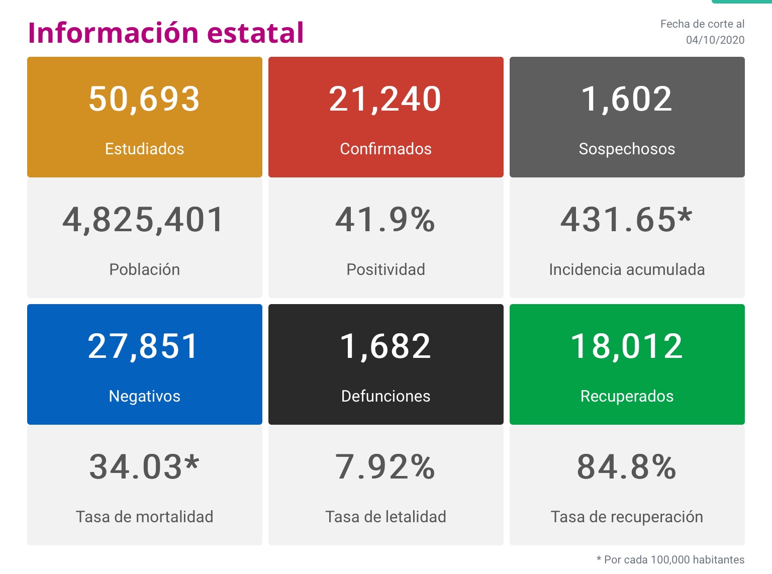  Con 100 de 198 contagios, Morelia sigue como epicentro de pandemia en el estado
