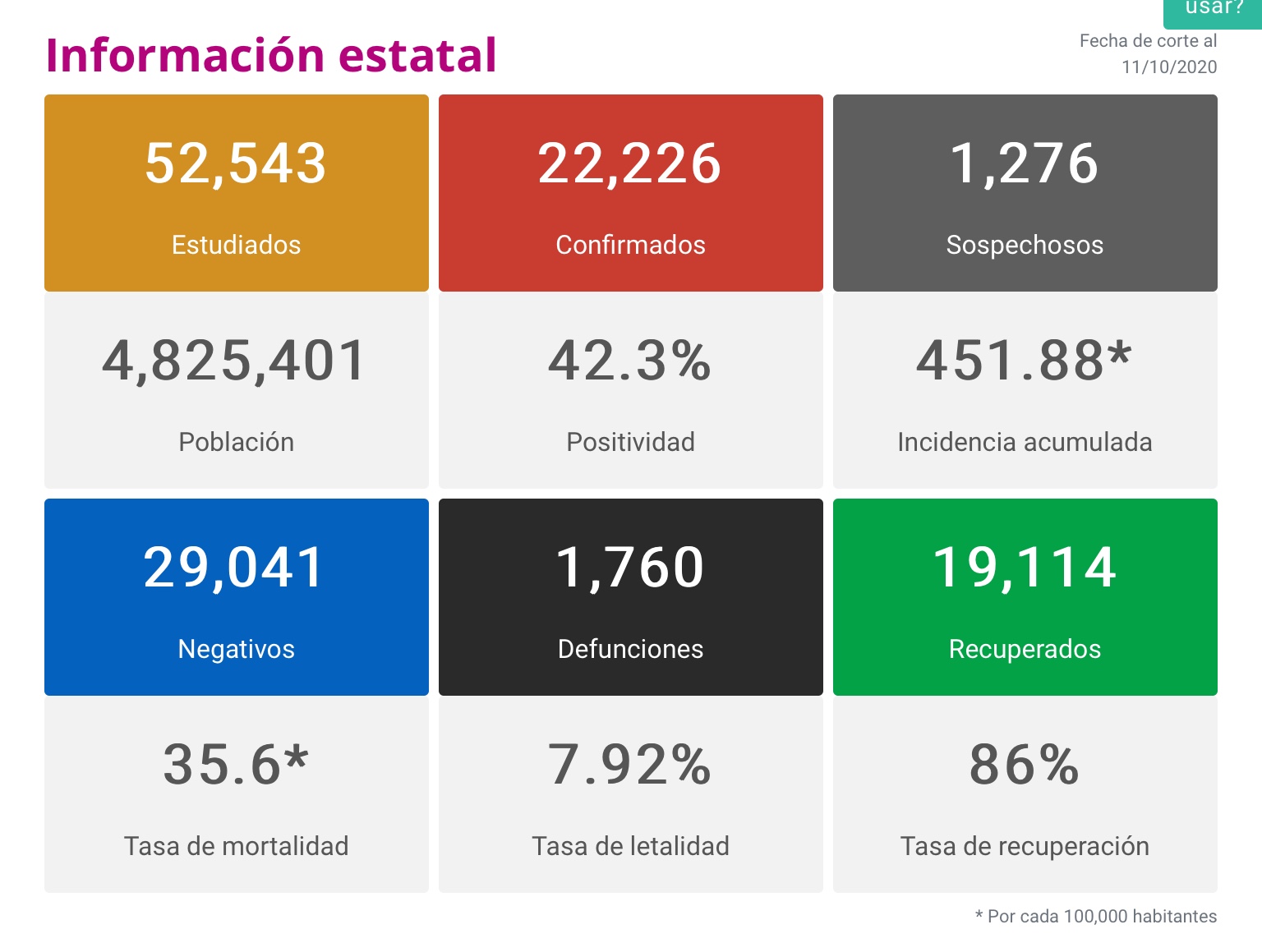  Michoacán reporta 120 nuevos contagios y cuatro defunciones las últimas 24 horas