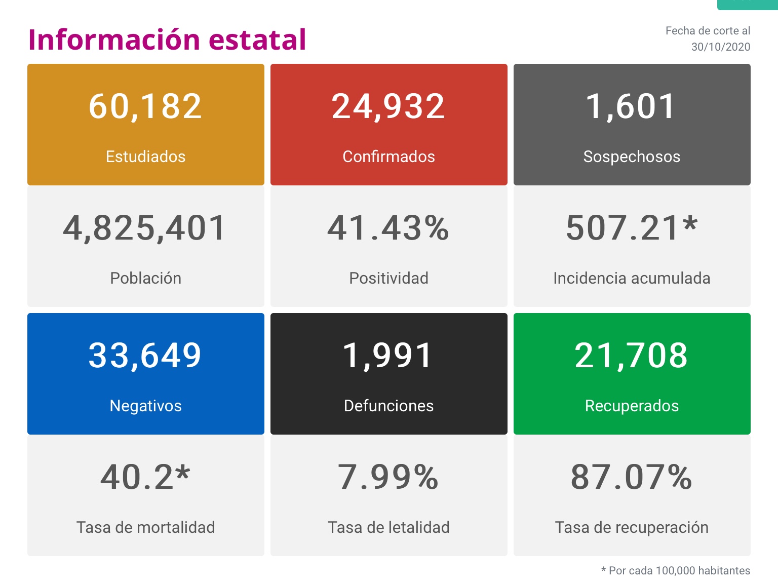  Michoacán reporta hoy 145 nuevos contagios y ocho defunciones