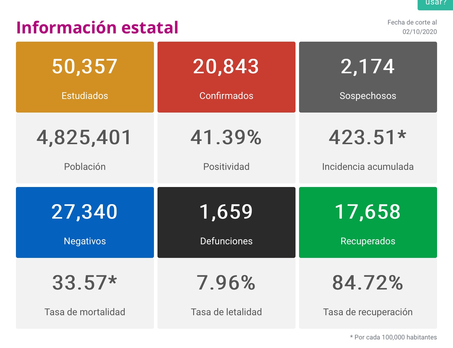  Michoacán reporta 196 nuevos contagios y 14 defunciones
