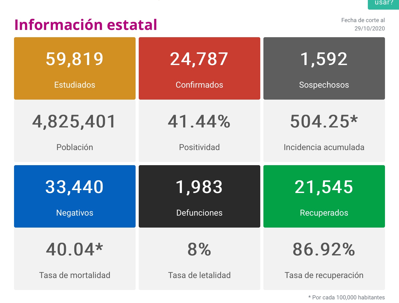  Michoacán reporta hoy 82 nuevos contagios y 10 defunciones
