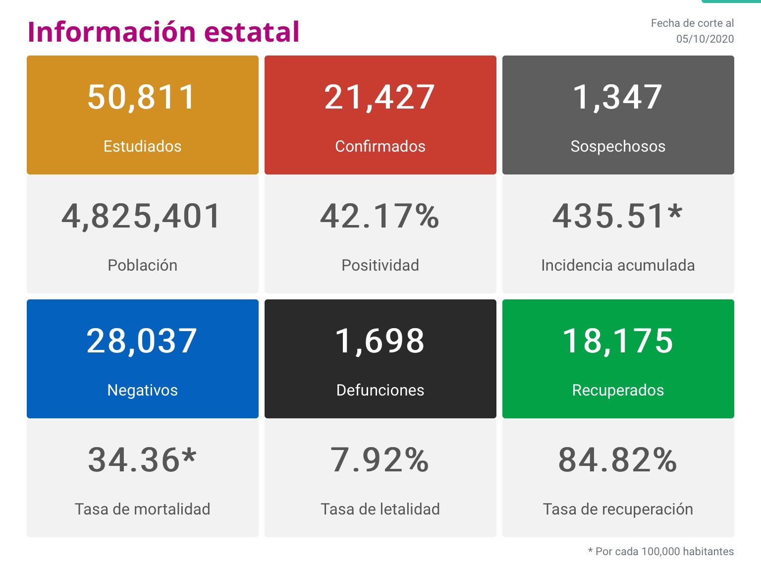  Michoacán reporta 187 nuevos contagios y 16 defunciones en 24 horas